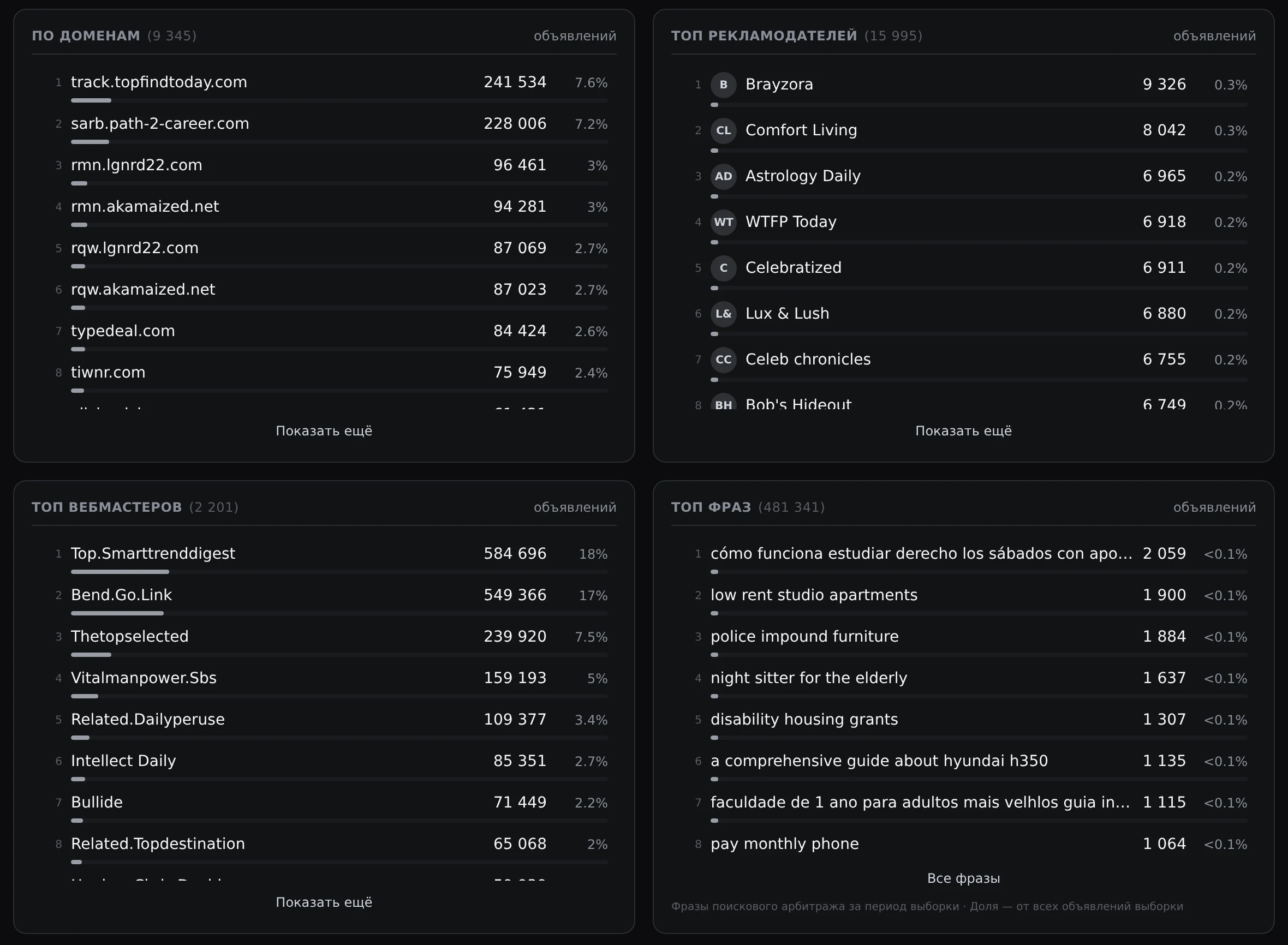 Bloques «Por dominio», «Top anunciantes», «Principales webmasters» y «Frases principales». La lista contiene 15.995 anunciantes y la encabeza Brayzora con 9.326 anuncios. El bloque de frases contiene 481.341 valores.