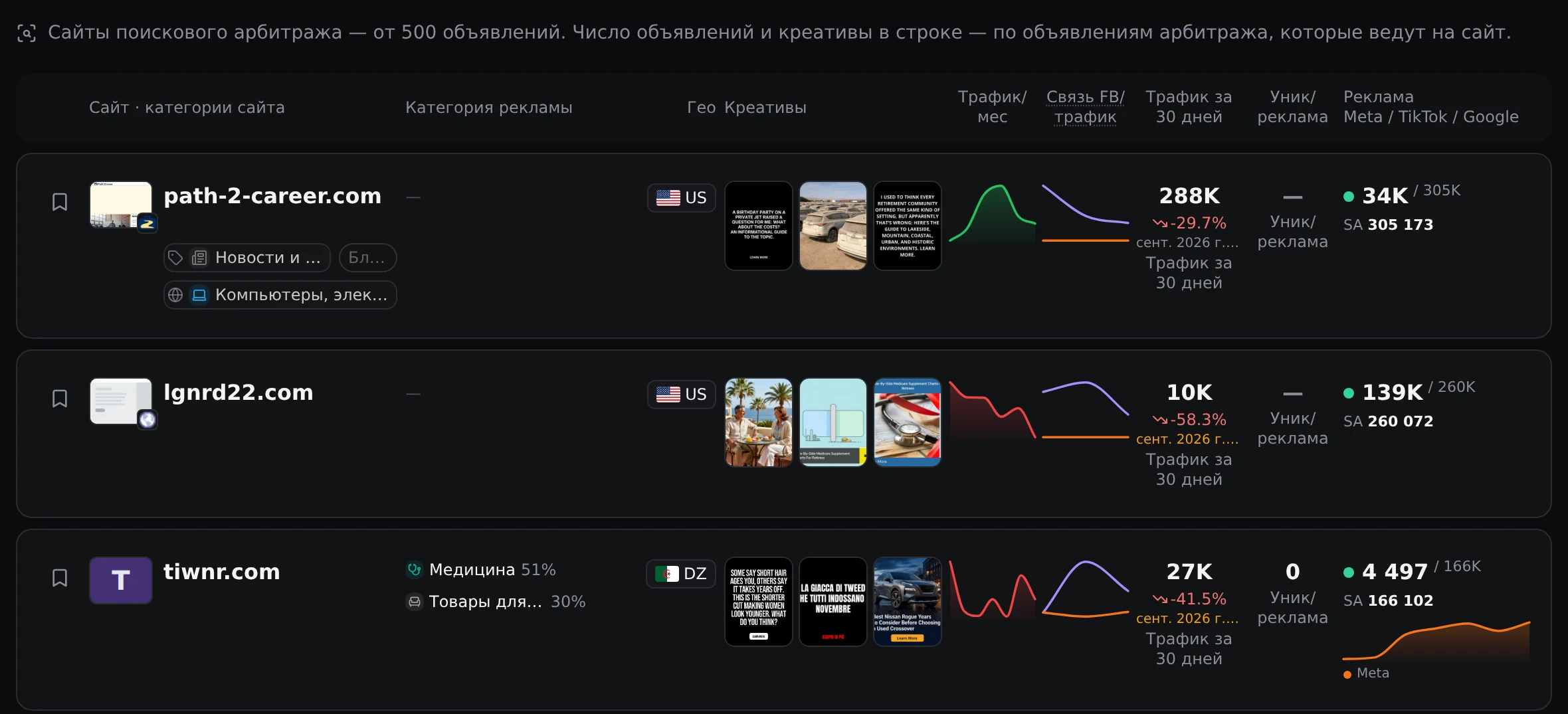 Sección «Sitios web» con categorías, países, creatividades, tráfico y número de anuncios de Search Arbitrage. La primera fila muestra path-2-career.com, con un tráfico de 288 mil en septiembre de 2026 y 305.173 anuncios.