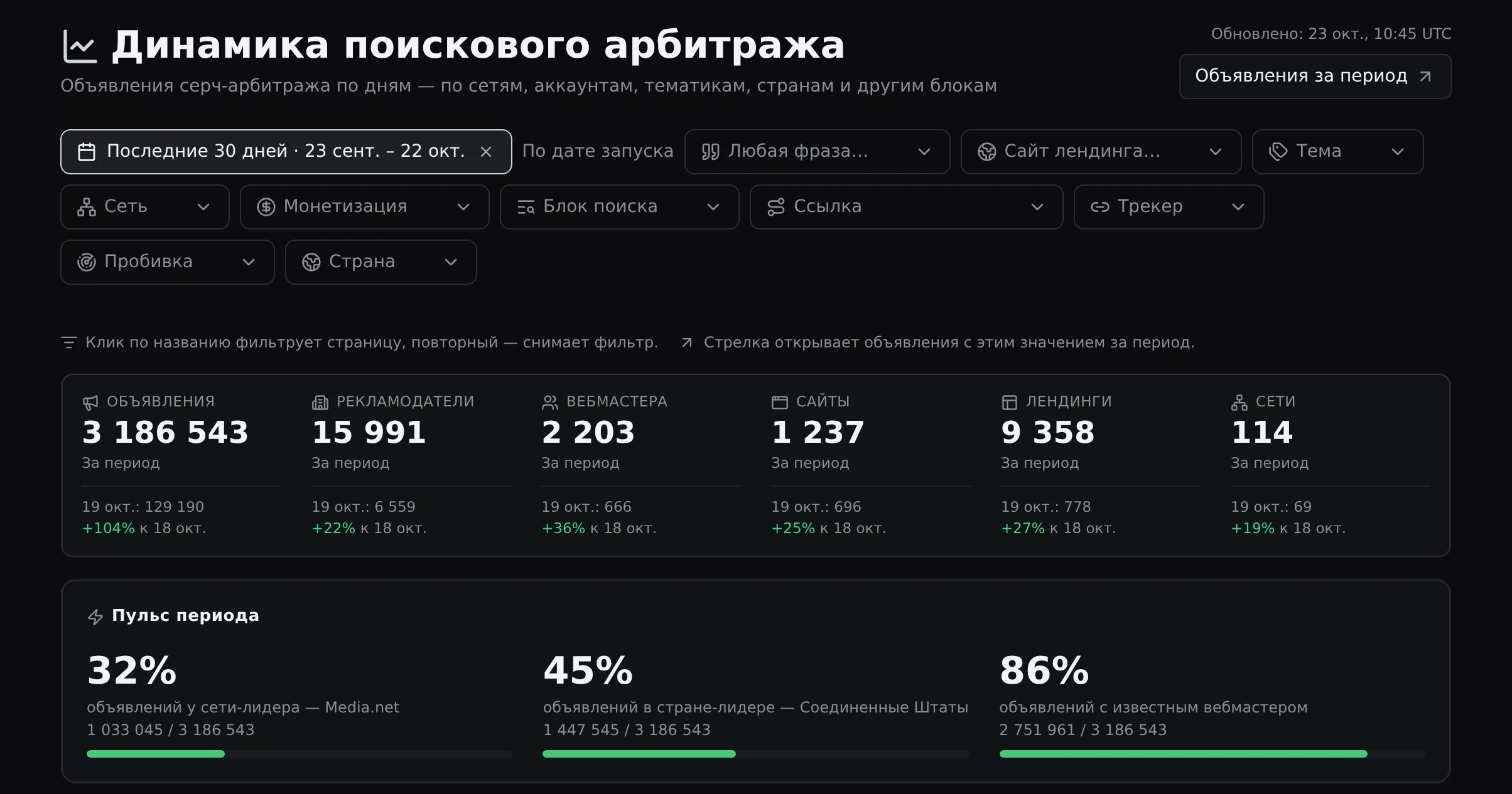 Página «Dinámica de Search Arbitrage» de los últimos 30 días en el modo «Por fecha de lanzamiento». Los totales incluyen 15.991 anunciantes, 1.237 sitios y 9.358 landings. «Period pulse» muestra las proporciones de la red líder, el país líder y los anuncios con webmaster conocido.