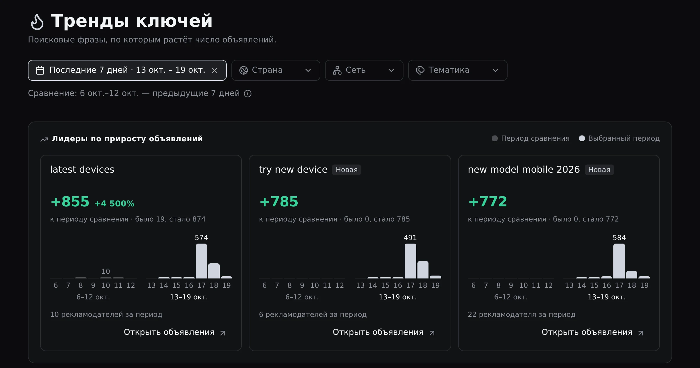 Página «Tendencias de palabras clave» del 13 al 19 de octubre, comparada con el periodo del 6 al 12 de octubre. «latest devices» pasa de 19 a 874 anuncios, de los cuales 574 corresponden a un solo día. Entre las frases líderes también aparecen «try new device» y «new model mobile 2026».