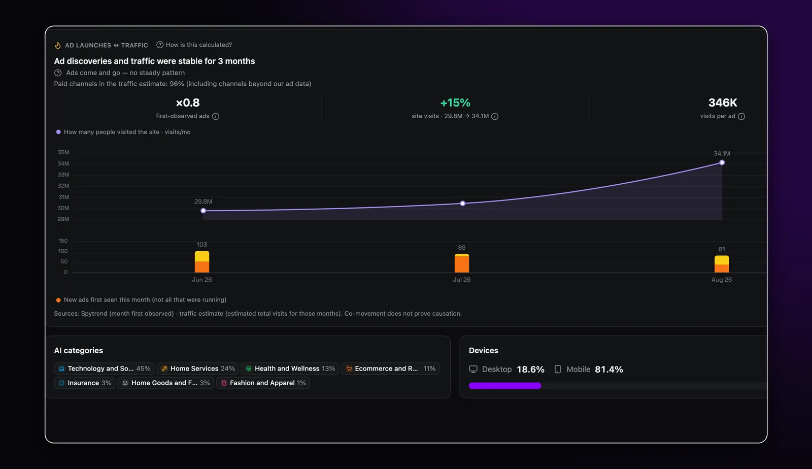 Spytrend Shops store card: ad launches compared with site traffic