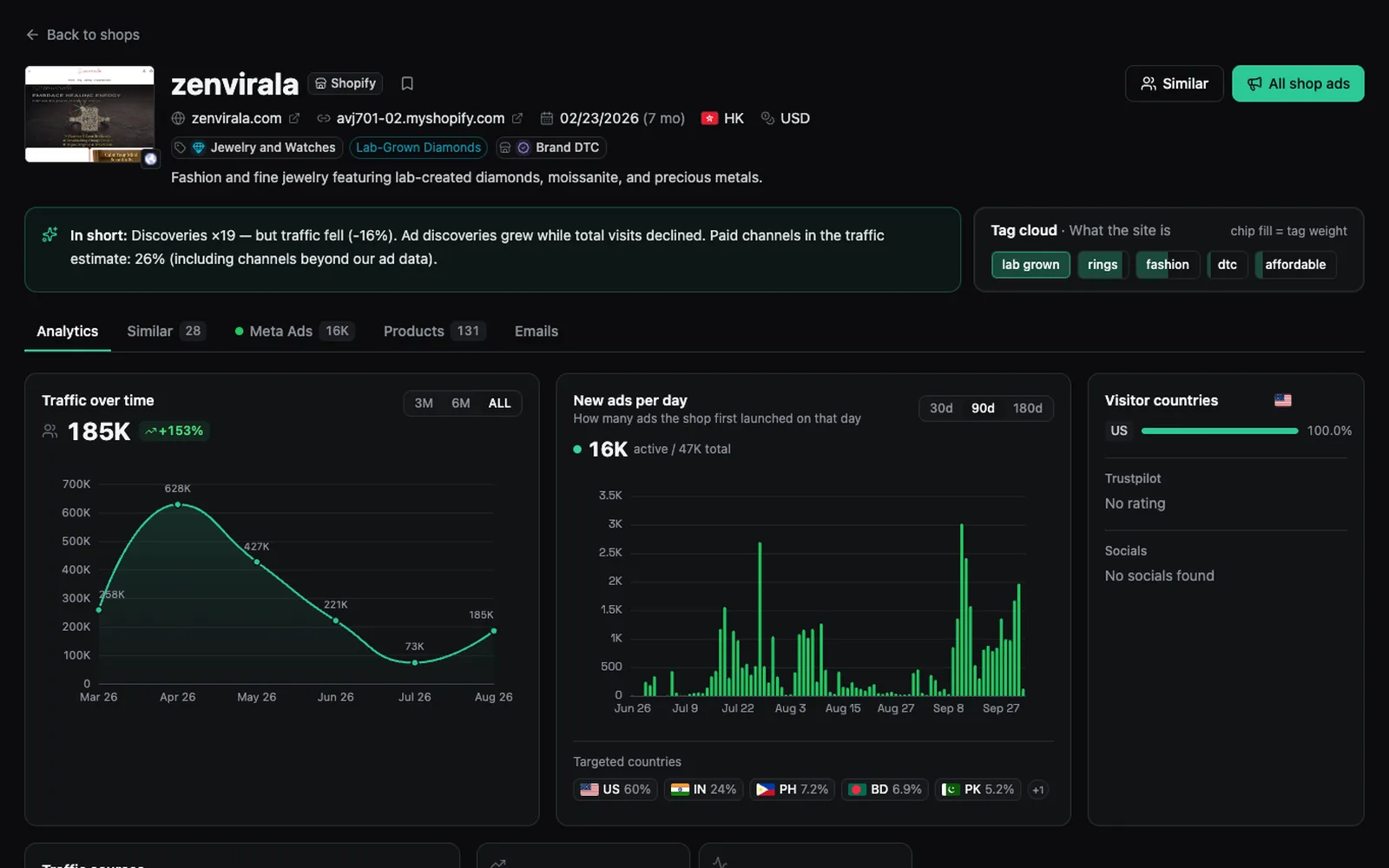 Spytrend Shops store page: traffic over time and new ads per day