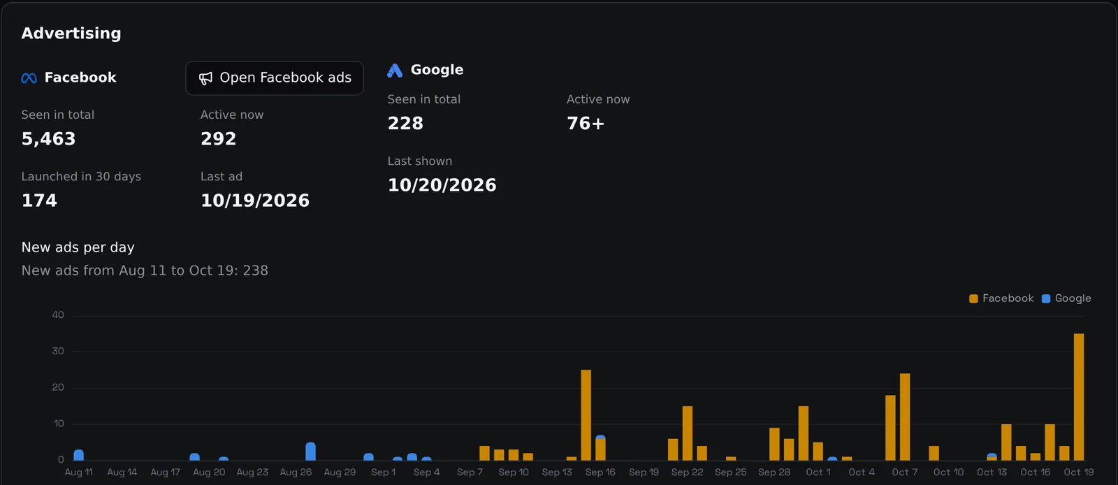 Unternehmensanzeigen auf Meta, Google und TikTok mit Anzeigenstarts im Zeitverlauf, Ausspielungsländern und geschätztem Website-Traffic